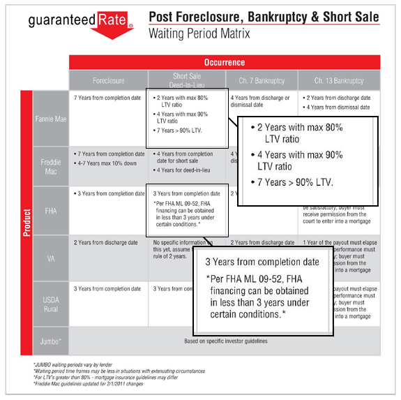 Post short sale closing waiting period before home purchase. Post short sale closing waiting period before home purchase.