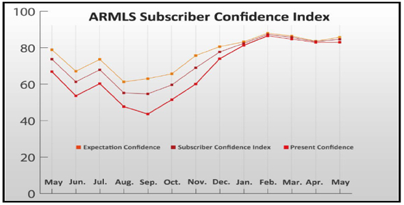The ARMLS Subscriber Confidence Index charted over the past 13 months. The ARMLS Subscriber Confidence Index charted over the past 13 months.