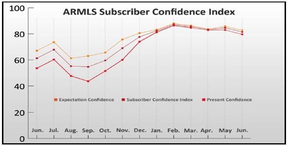 The June 2012 ARMLS Subscriber Confidence Index charted over the past 13 months. The June 2012 ARMLS Subscriber Confidence Index charted over the past 13 months.