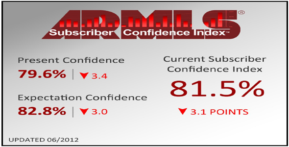 The ARMLS Subscriber Confidence Index percentages and bottom line for June 2012. The ARMLS Subscriber Confidence Index percentages and bottom line for June 2012.